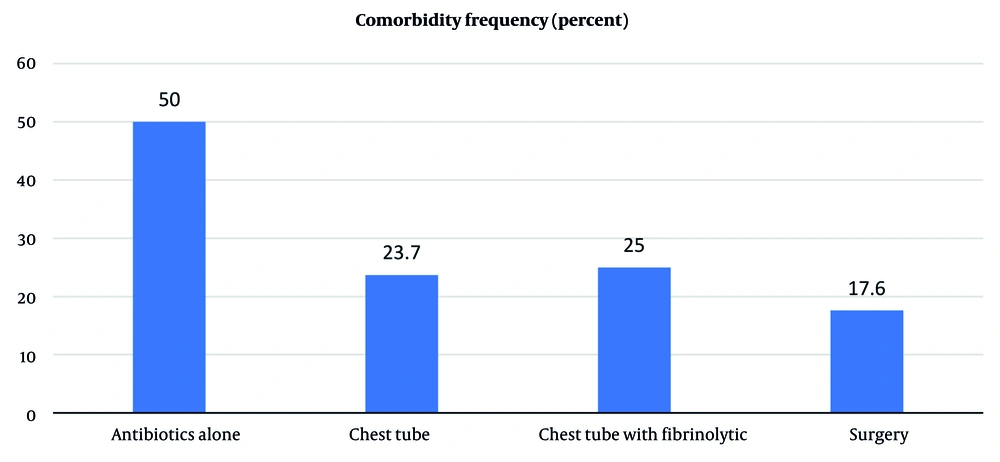 Frequency (percentage) of presence of any comorbidities in the four different treatment groups Frequency (percentage) of presence of any comorbidities in the four different treatment groups