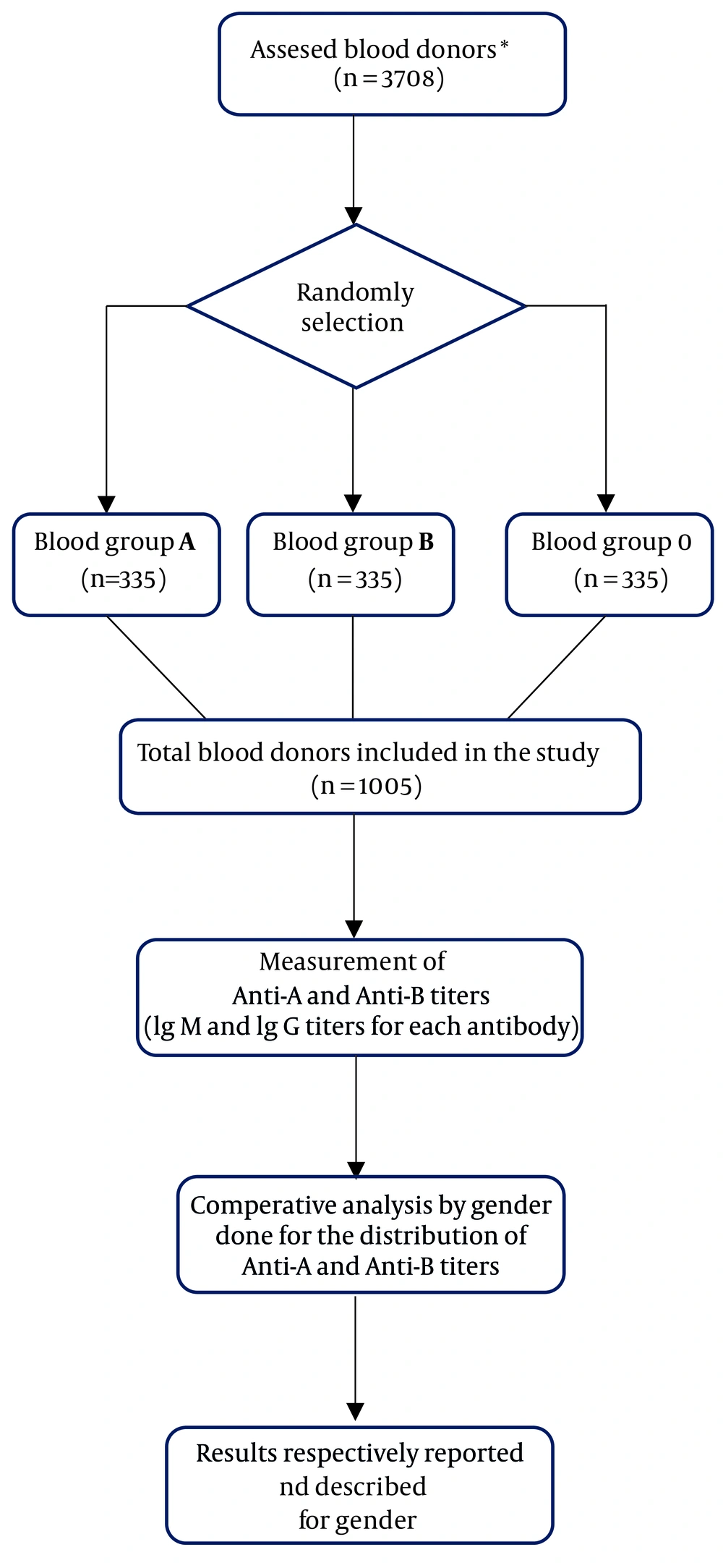 Participant flow diagram. * indicates the number of people who applied to Istanbul University Istanbul Faculty of Medicine Blood Center for blood donation between March 1 - 31, 2014 and who met the criteria to be a blood donor according to the blood donor inquiry form. Participant flow diagram. * indicates the number of people who applied to Istanbul University Istanbul Faculty of Medicine Blood Center for blood donation between March 1 - 31, 2014 and who met the criteria to be a blood donor according to the blood donor inquiry form.
