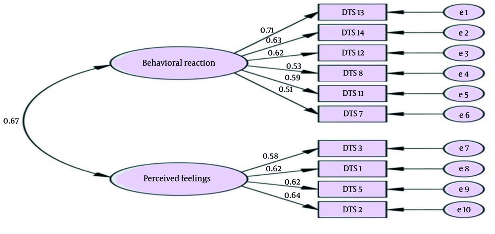 First order confirmatory factor analysis (CFA) of Distress Tolerance Scale (DTS) (n = 235) First order confirmatory factor analysis (CFA) of Distress Tolerance Scale (DTS) (n = 235)