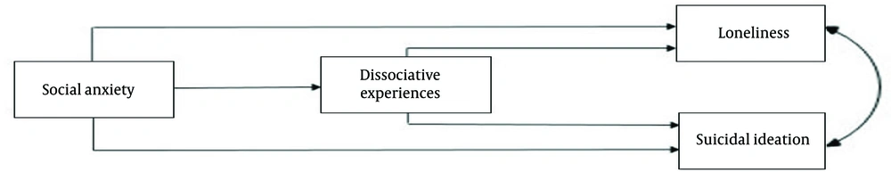 Hypothesized mediation model of the relationships between social anxiety (SA), dissociative experiences (DE), loneliness, and suicidal ideation (SI) Hypothesized mediation model of the relationships between social anxiety (SA), dissociative experiences (DE), loneliness, and suicidal ideation (SI)