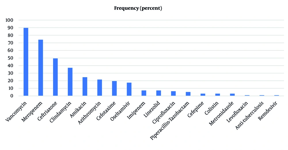 The frequency (percentage) of various antibiotics and antivirals administered during admission among the study population The frequency (percentage) of various antibiotics and antivirals administered during admission among the study population