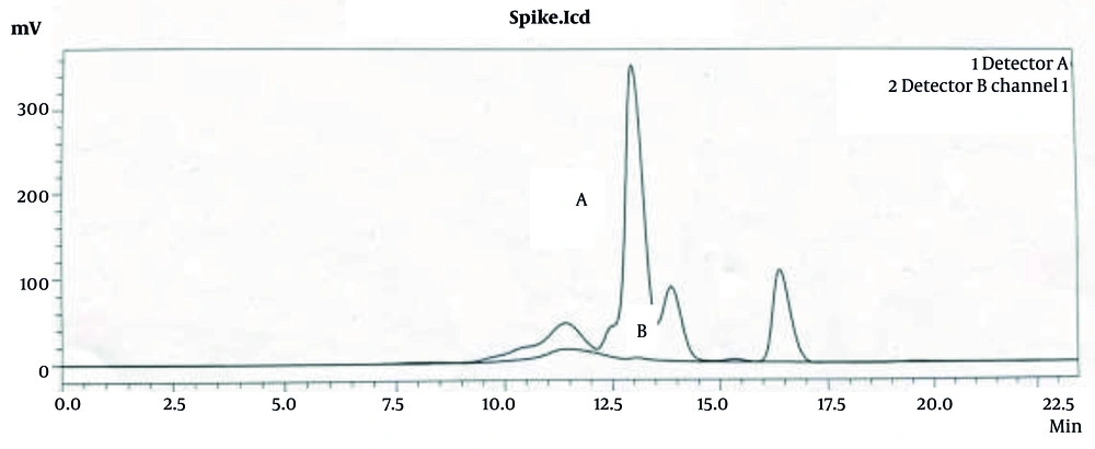 Size exclusion chromatograms of the injected hyaluronic acid (HA) sample in hydrogel 2000 column: The plots A and B show RI detection signal and UV absorption at 280 nm, respectively. Size exclusion chromatograms of the injected hyaluronic acid (HA) sample in hydrogel 2000 column: The plots A and B show RI detection signal and UV absorption at 280 nm, respectively.