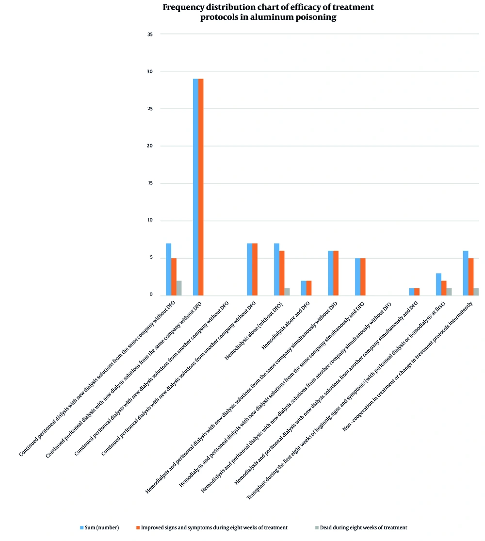 Frequency distribution chart of efficacy of treatment protocols in aluminum poisoning Frequency distribution chart of efficacy of treatment protocols in aluminum poisoning