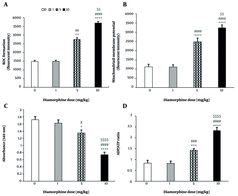 The effect of different doses of Diamorphine on mitochondrial and cellular parameters: A, reactive oxygen species (ROS) formation; B, mitochondrial membrane potential (MMP); C, mitochondrial swelling; D, brain ADP/ATP ratio (* P < 0.05, *** P < 0.001, **** P < 0.0001 compared with the control group; ## P < 0.01, ### P < 0.001, and #### P < 0.0001 compared with the diamorphine 1 mg/kg group; $$ P < 0.01 and $$$$ P < 0.0001 compared with the diamorphine 5 mg/kg group). The effect of different doses of Diamorphine on mitochondrial and cellular parameters: A, reactive oxygen species (ROS) formation; B, mitochondrial membrane potential (MMP); C, mitochondrial swelling; D, brain ADP/ATP ratio (* P < 0.05, *** P < 0.001, **** P < 0.0001 compared with the control group; ## P < 0.01, ### P < 0.001, and #### P < 0.0001 compared with the diamorphine 1 mg/kg group; $$ P < 0.01 and $$$$ P < 0.0001 compared with the diamorphine 5 mg/kg group).