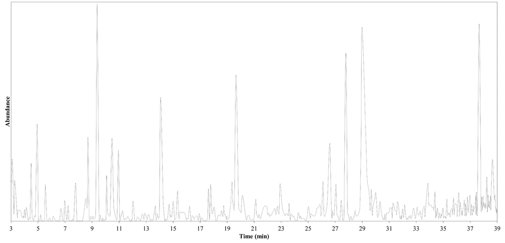 A gas chromatogram of the chemical elements in the hexane extract of walnut kernels; the X-axis represents compound abundance, and the Y-axis represents retention time. A gas chromatogram of the chemical elements in the hexane extract of walnut kernels; the X-axis represents compound abundance, and the Y-axis represents retention time.