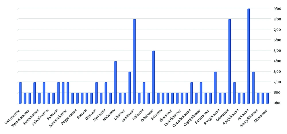 Percentage distribution of medicinal plant families used in the treatment of uterine diseases Percentage distribution of medicinal plant families used in the treatment of uterine diseases