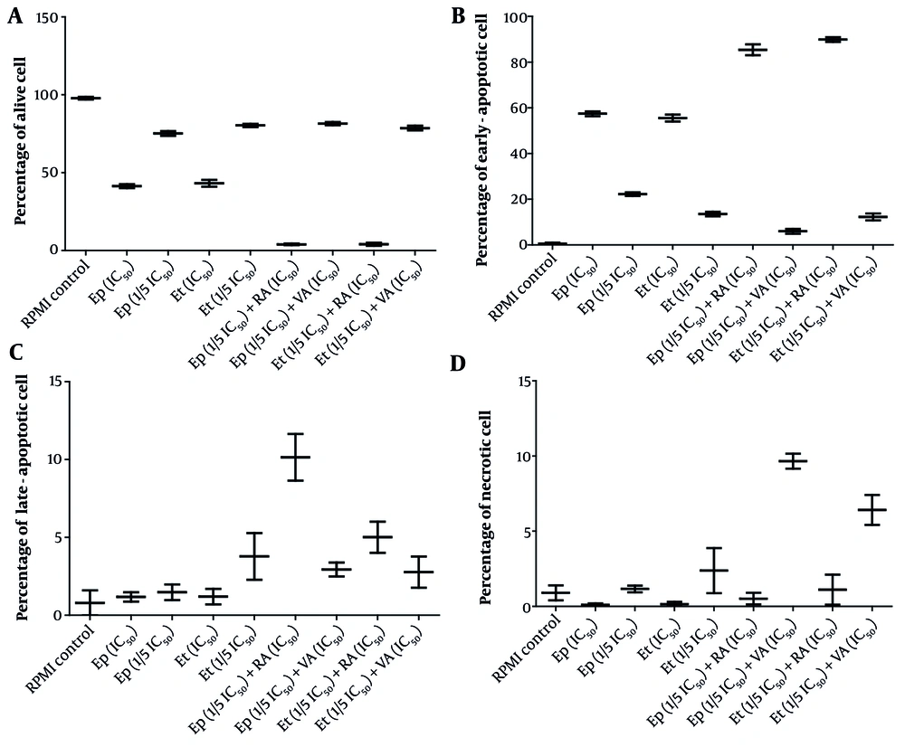 The cytotoxic effects of epirubicin (Ep) and etoposide (Et) were compared in single doses, as well as in combination with retinoic acid (RA) and valproic acid (VA) on percentage of A, alive; B, early-apoptotic; C, late-apoptotic; and D, necrotic cell in B-CPAP cells after 48 hours of incubation. The cytotoxic effects of epirubicin (Ep) and etoposide (Et) were compared in single doses, as well as in combination with retinoic acid (RA) and valproic acid (VA) on percentage of A, alive; B, early-apoptotic; C, late-apoptotic; and D, necrotic cell in B-CPAP cells after 48 hours of incubation.