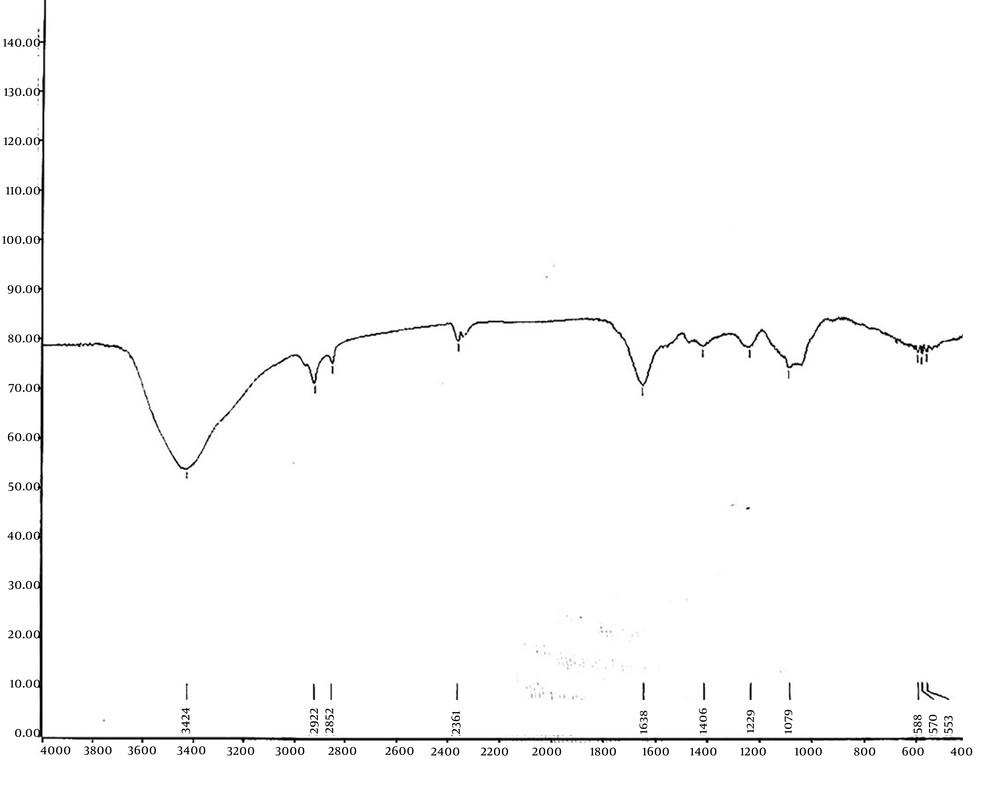 Fourier transform infrared (FTIR) characterization of hyaluronic acid (HA) produced by mutant <i>Streptococcus zooepidemicus</i> K12 Fourier transform infrared (FTIR) characterization of hyaluronic acid (HA) produced by mutant <i>Streptococcus zooepidemicus</i> K12