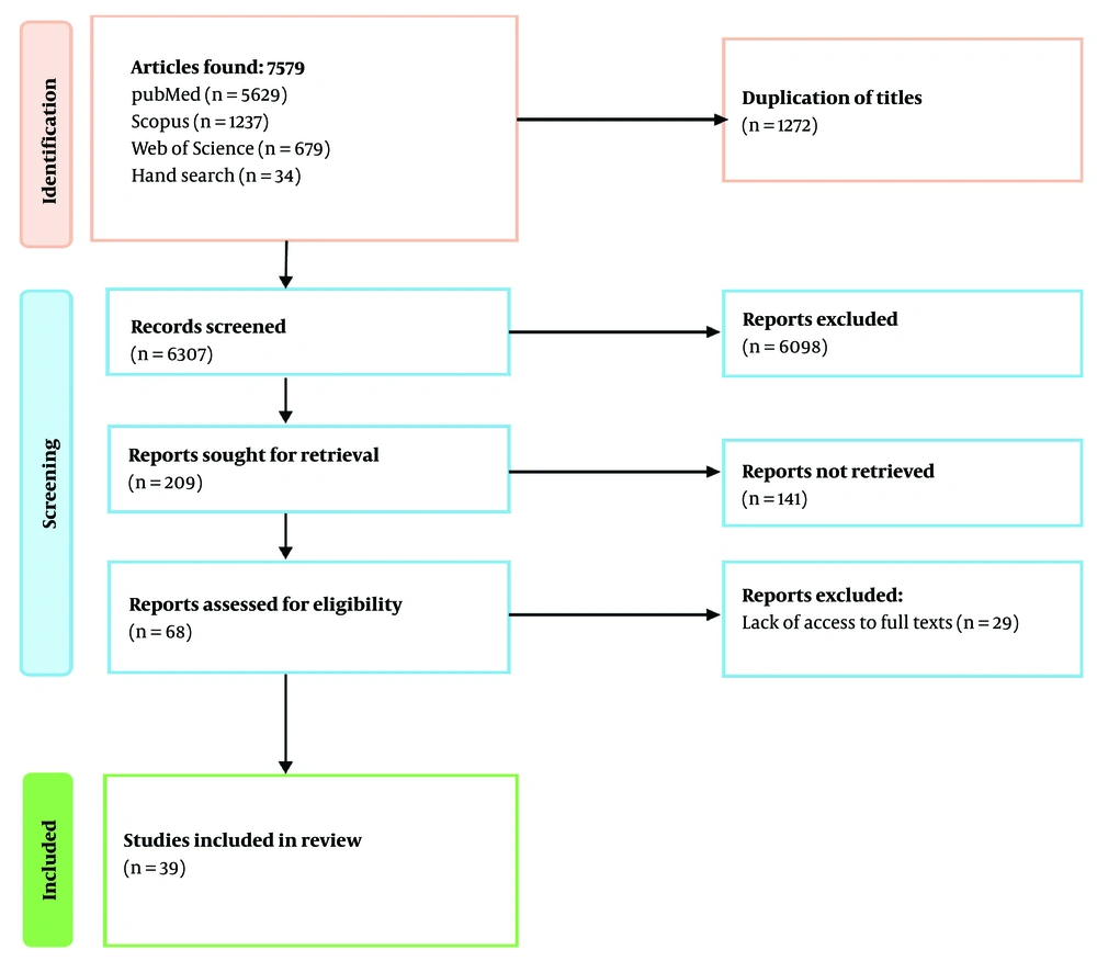 Flowchart of searching for articles Flowchart of searching for articles
