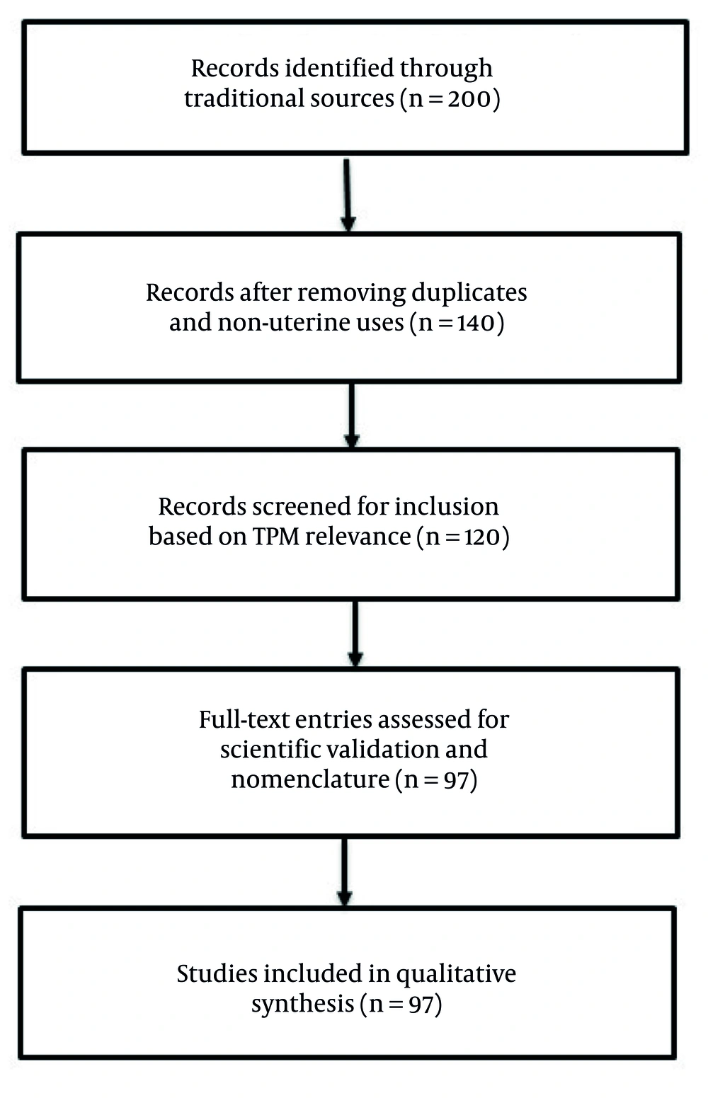 PRISMA-style flow diagram illustrating the selection process of medicinal plants used in Persian medicine (PM) for the treatment of uterine disorders. From an initial pool of 200 plants identified in Makhzan al-Adviyeh and Taqvim al-Abdan, a final set of 97 plants was selected based on traditional indications, relevance to uterine conditions, and validated scientific nomenclature. PRISMA-style flow diagram illustrating the selection process of medicinal plants used in Persian medicine (PM) for the treatment of uterine disorders. From an initial pool of 200 plants identified in Makhzan al-Adviyeh and Taqvim al-Abdan, a final set of 97 plants was selected based on traditional indications, relevance to uterine conditions, and validated scientific nomenclature.