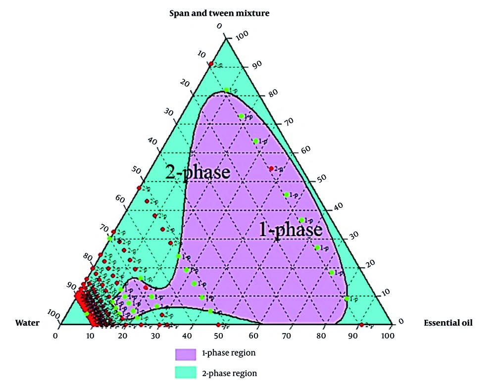 Ternary phase diagram for the emulsions with Tween and Span mixture Ternary phase diagram for the emulsions with Tween and Span mixture