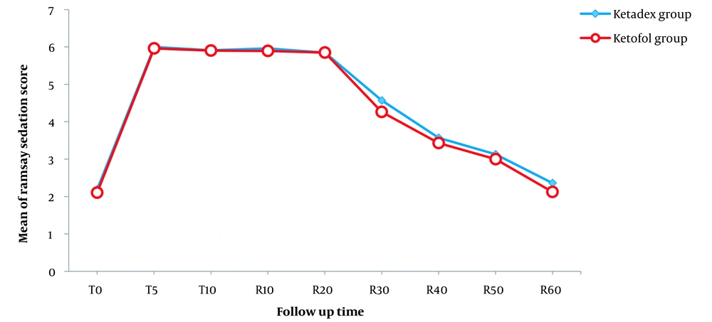 Linear graph of the Ramsay Sedation Scale (RSS) mean in follow-up times between the 2 groups. Abbreviations: RSS, Ramsay Sedation Scale; T0, baseline; T5, 5th minute during the procedure; T10, 10th minute during the procedure or at the end of the procedure; R10, 10th minute after endoscopy; R20, 20th minute after endoscopy; R30, 30th minute after endoscopy; R40, 40th minute after endoscopy; R50, 50th minute after endoscopy; R60, 60th minute after endoscopy or at the time of discharge from recovery Linear graph of the Ramsay Sedation Scale (RSS) mean in follow-up times between the 2 groups. Abbreviations: RSS, Ramsay Sedation Scale; T0, baseline; T5, 5th minute during the procedure; T10, 10th minute during the procedure or at the end of the procedure; R10, 10th minute after endoscopy; R20, 20th minute after endoscopy; R30, 30th minute after endoscopy; R40, 40th minute after endoscopy; R50, 50th minute after endoscopy; R60, 60th minute after endoscopy or at the time of discharge from recovery