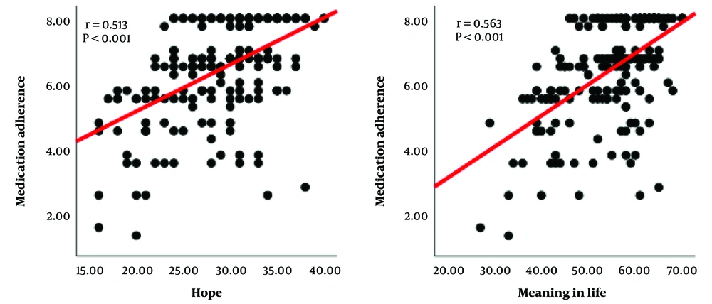 Correlation analysis between hope and meaning in life with medication adherence: A, correlation between hope and medication adherence; B, correlation between meaning in life and medication adherence. Correlation analysis between hope and meaning in life with medication adherence: A, correlation between hope and medication adherence; B, correlation between meaning in life and medication adherence.