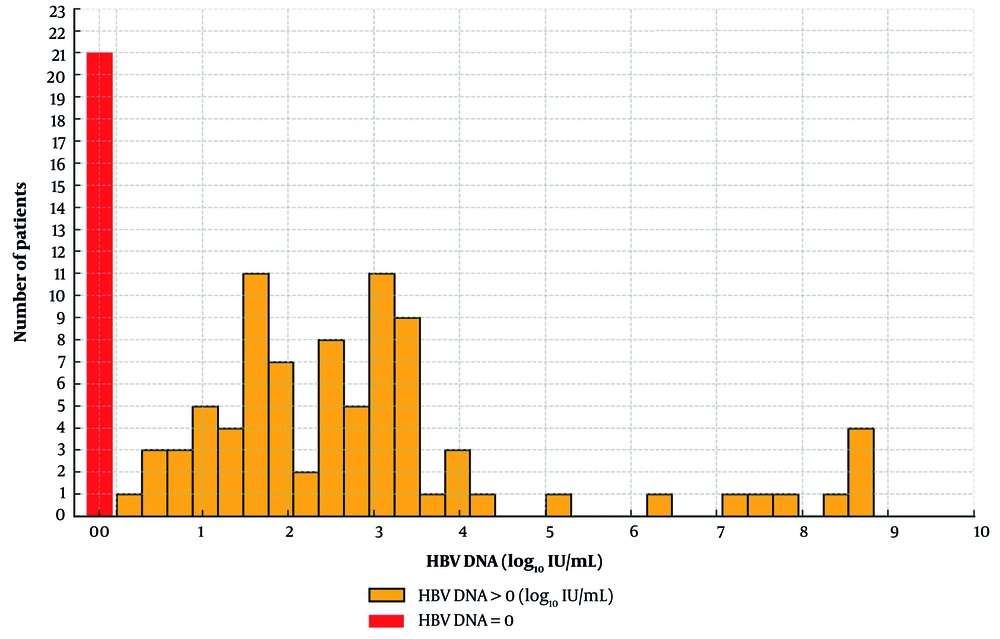Hepatitis B virus (HBV) DNA levels of pregnant women with HBV Hepatitis B virus (HBV) DNA levels of pregnant women with HBV