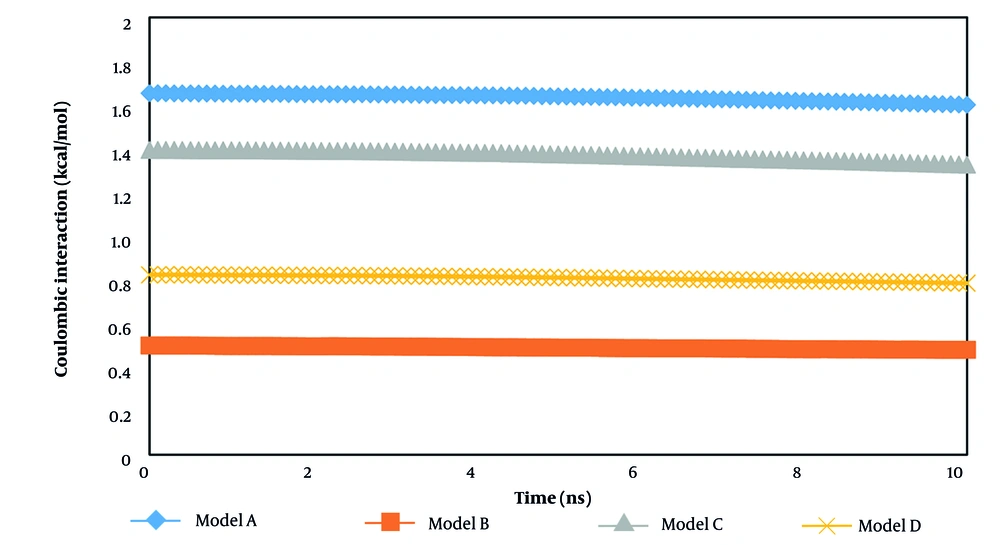 The changes in coulombic interaction as a function of simulation time in the presence of various receptors in proximity to the t-anethole drug The changes in coulombic interaction as a function of simulation time in the presence of various receptors in proximity to the t-anethole drug