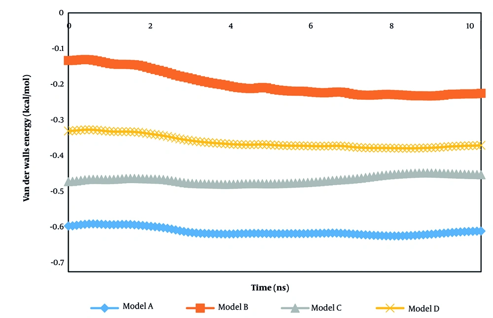 The van der Waals interaction between various receptors and the t-anethole drug as a function of MD time The van der Waals interaction between various receptors and the t-anethole drug as a function of MD time