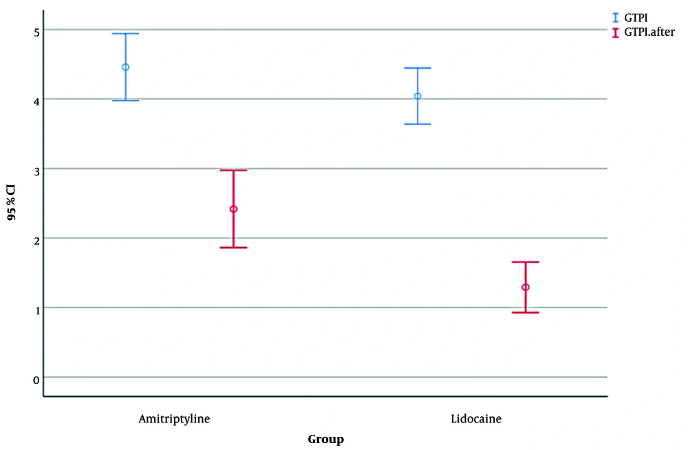 Error bar chart displaying the mean gag reflex before and after using amitriptyline mouthwash and lidocaine spray Error bar chart displaying the mean gag reflex before and after using amitriptyline mouthwash and lidocaine spray