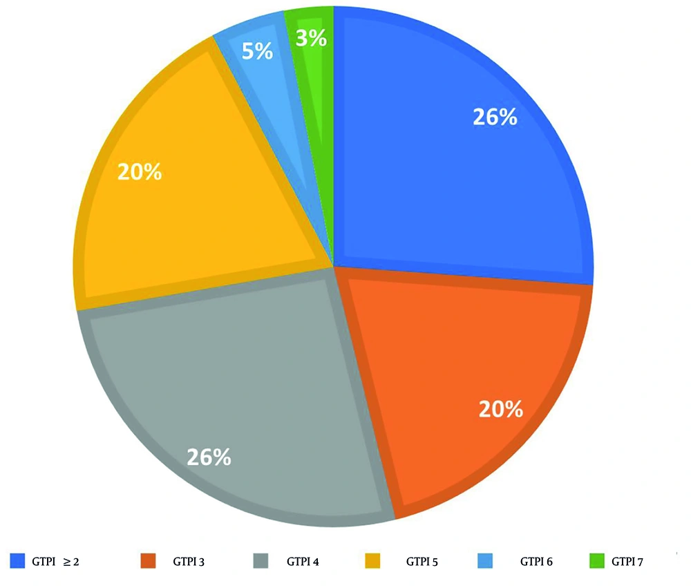 The distribution of participants based on their pre-intervention Gag Trigger Point Index (GTPI) scores The distribution of participants based on their pre-intervention Gag Trigger Point Index (GTPI) scores