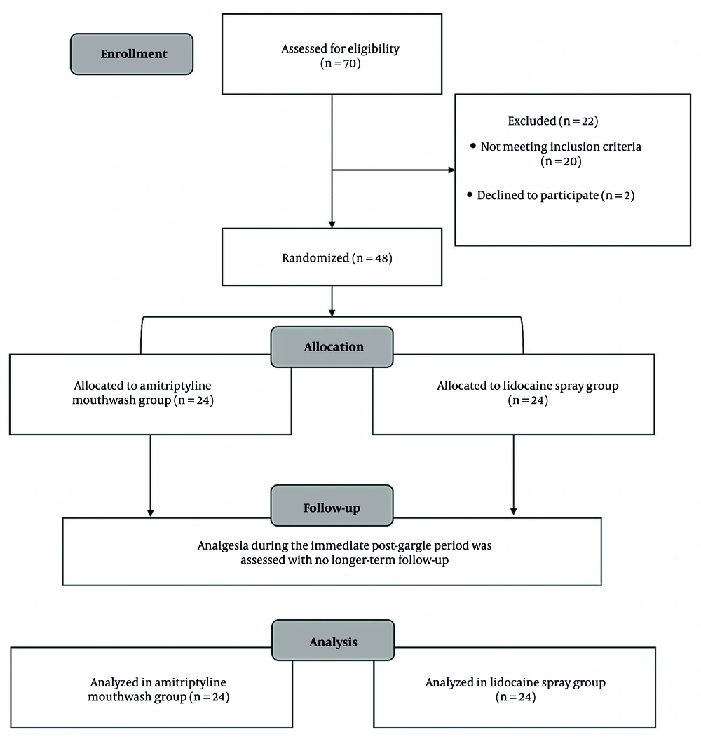 The Consolidated Standards of Reporting Trials (CONSORT) flowchart diagram The Consolidated Standards of Reporting Trials (CONSORT) flowchart diagram