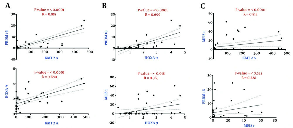Spearman correlation analysis of gene expression levels. A, a strong, statistically significant positive correlated was found between KMT2A and PRDM16, as well as between KMT2A and HOXA9; B, there were weaker but still significant correlations between HOXA9 and PRDM16 and MEIS1; C, MEIS1 failed to exhibit any significant correlation with KMT2A or PRDM16. Spearman correlation analysis of gene expression levels. A, a strong, statistically significant positive correlated was found between KMT2A and PRDM16, as well as between KMT2A and HOXA9; B, there were weaker but still significant correlations between HOXA9 and PRDM16 and MEIS1; C, MEIS1 failed to exhibit any significant correlation with KMT2A or PRDM16.