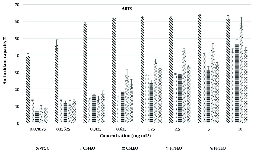 Inhibitory percentage effect of the essential oils (EOs) of <i>Prangos platychlaena</i> and <i>Cachrys scabra</i> and vitamin C on ABTS radicals Inhibitory percentage effect of the essential oils (EOs) of <i>Prangos platychlaena</i> and <i>Cachrys scabra</i> and vitamin C on ABTS radicals
