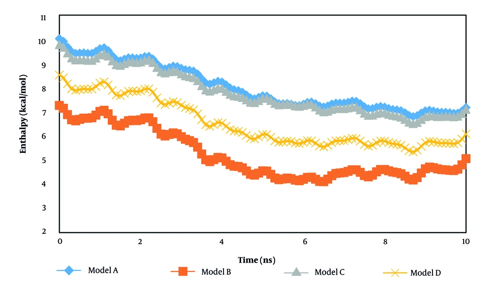 The enthalpy changes of various modeled samples in the current research as a function of simulation time The enthalpy changes of various modeled samples in the current research as a function of simulation time