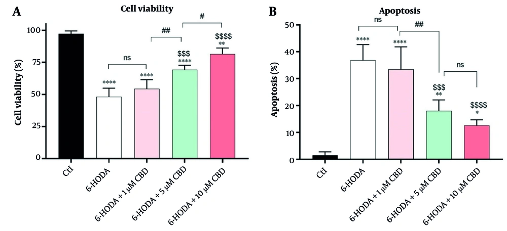 The effects of pretreatment of the PC12 cell line with cannabidiol (CBD) on the cells' viability (A) and apoptosis (B) percentages (n = 4). The cells were pre-treated with CBD for 24 h and then exposed to 6-OHDA for 24 h. **** P < 0.0001, ** P < 0.01, and * P < 0.05, compared with control cells. $$$$ P < 0.0001 and $$$ P < 0.001 compared with 6-OHDA-exposed cells. #, and ## indicate significant differences at probability levels of P < 0.05, and P < 0.01, respectively, while ns represents non-significant results. The effects of pretreatment of the PC12 cell line with cannabidiol (CBD) on the cells' viability (A) and apoptosis (B) percentages (n = 4). The cells were pre-treated with CBD for 24 h and then exposed to 6-OHDA for 24 h. **** P < 0.0001, ** P < 0.01, and * P < 0.05, compared with control cells. $$$$ P < 0.0001 and $$$ P < 0.001 compared with 6-OHDA-exposed cells. #, and ## indicate significant differences at probability levels of P < 0.05, and P < 0.01, respectively, while ns represents non-significant results.