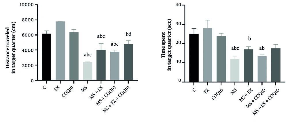Distance traveled and time spent in target quarter in Morris water maze (MWM) Test for study groups. C: Healthy control group; EX: Healthy exercise group; COQ10: Healthy coenzyme Q10 supplement group; MS: Multiple sclerosis group. a, significant decrease compared to C; b, significant decrease compared to EX; c, significant decrease compared to COQ10; d, a significant increase compared to the MS group. Distance traveled and time spent in target quarter in Morris water maze (MWM) Test for study groups. C: Healthy control group; EX: Healthy exercise group; COQ10: Healthy coenzyme Q10 supplement group; MS: Multiple sclerosis group. a, significant decrease compared to C; b, significant decrease compared to EX; c, significant decrease compared to COQ10; d, a significant increase compared to the MS group.