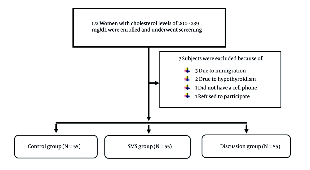 Flowchart of screening, randomization, and intervention Flowchart of screening, randomization, and intervention