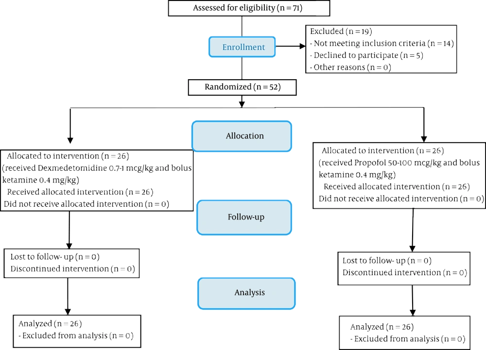 Consolidated standards of reporting trials flowchart of patients Consolidated standards of reporting trials flowchart of patients