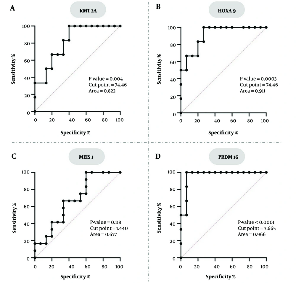 Receiver operating characteristic (ROC) curve analysis for the accuracy of gene expression in distinguishing AML patients from healthy individuals. A, KMT2A; and B, HOXA9 show high sensitivity but lower specificity; C, MEIS1 does not work well as a diagnostic tool because the AUC is not significant; D, PRDM16 has an AUC of 0.966, so it can distinguish groups well. Receiver operating characteristic (ROC) curve analysis for the accuracy of gene expression in distinguishing AML patients from healthy individuals. A, KMT2A; and B, HOXA9 show high sensitivity but lower specificity; C, MEIS1 does not work well as a diagnostic tool because the AUC is not significant; D, PRDM16 has an AUC of 0.966, so it can distinguish groups well.