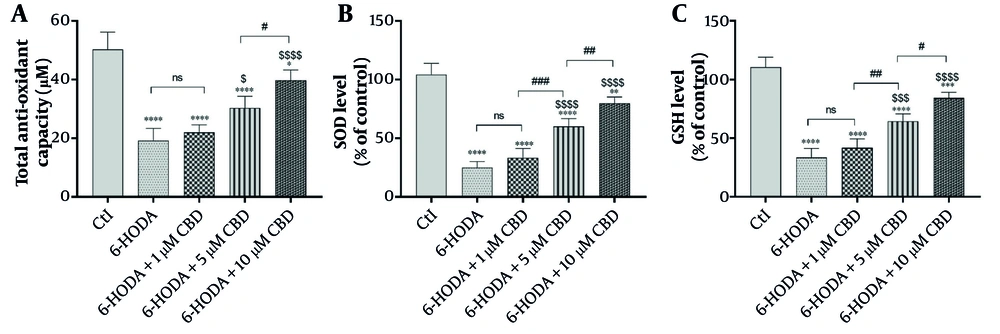 The effects of pretreatment of PC12 cell line with different concentrations of cannabidiol (CBD) on the total anti-oxidant capacity (A), super oxide dismutase (SOD) (B) and reduced glutathione (C) levels (n = 4). The cell pre-treated with CBD and then exposed with 6-OHDA for 24 h. **** P < 0.0001, *** P < 0.001, ** P < 0.01 and * P < 0.05 compared with control cells. $$$$ P < 0.0001, $$$ P < 0.001 and $ P < 0.05 compared with 6-OHDA-exposed cells. #, ##, and ### represent significant differences at probability levels of P < 0.05, P < 0.01, and P < 0.001, respectively, while ns signifies non-significant results. The effects of pretreatment of PC12 cell line with different concentrations of cannabidiol (CBD) on the total anti-oxidant capacity (A), super oxide dismutase (SOD) (B) and reduced glutathione (C) levels (n = 4). The cell pre-treated with CBD and then exposed with 6-OHDA for 24 h. **** P < 0.0001, *** P < 0.001, ** P < 0.01 and * P < 0.05 compared with control cells. $$$$ P < 0.0001, $$$ P < 0.001 and $ P < 0.05 compared with 6-OHDA-exposed cells. #, ##, and ### represent significant differences at probability levels of P < 0.05, P < 0.01, and P < 0.001, respectively, while ns signifies non-significant results.