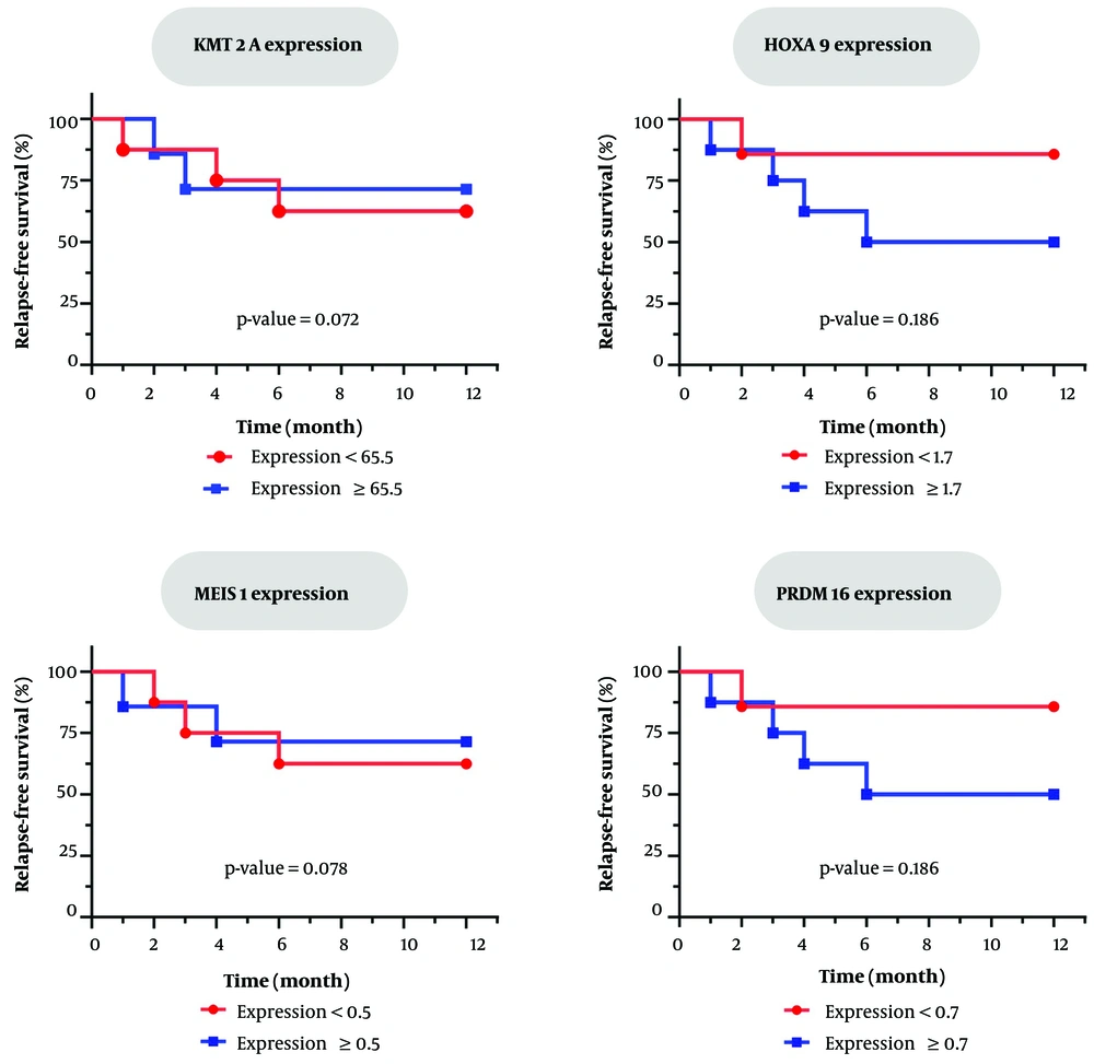 Kaplan-Meier analysis of relapse risk following HSCT based on gene expression. While indicative patterns of increased relapse correlated with heightened PRDM16 or HOXA9 expression, no statistically significant association was found for any gene. Kaplan-Meier analysis of relapse risk following HSCT based on gene expression. While indicative patterns of increased relapse correlated with heightened PRDM16 or HOXA9 expression, no statistically significant association was found for any gene.