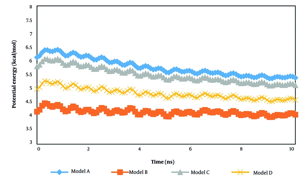 The potential energy changes inside various modeled drug-hormone systems as a function of MD time The potential energy changes inside various modeled drug-hormone systems as a function of MD time