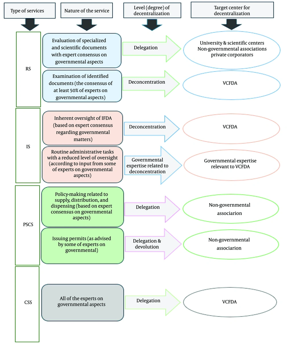 Summary of experts' consensus on decentralization framework for pharmaceutical regulatory services Summary of experts' consensus on decentralization framework for pharmaceutical regulatory services