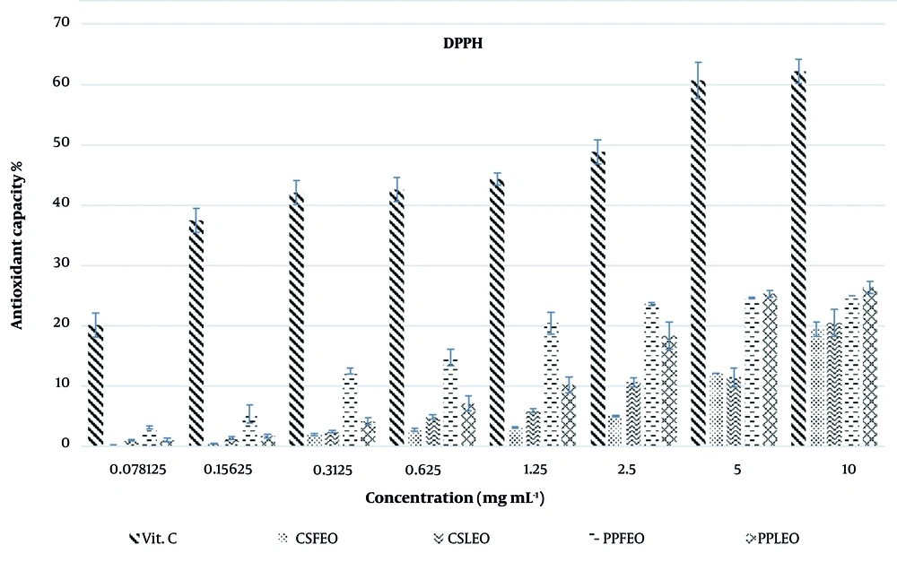 Antioxidant capacity (%) of the essential oils (EOs) obtained from <i>Prangos platychlaena</i> and <i>Cachrys scabra</i> compared with the standard (vitamin C) Antioxidant capacity (%) of the essential oils (EOs) obtained from <i>Prangos platychlaena</i> and <i>Cachrys scabra</i> compared with the standard (vitamin C)