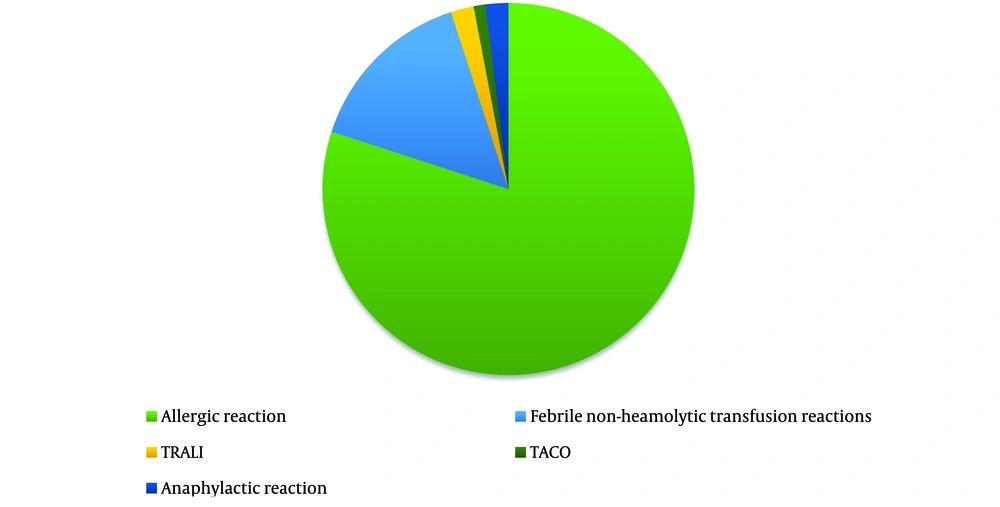Percentage frequency of acute reactions caused by product transfusion in patients; Allergic reactions have the most proportion. Percentage frequency of acute reactions caused by product transfusion in patients; Allergic reactions have the most proportion.