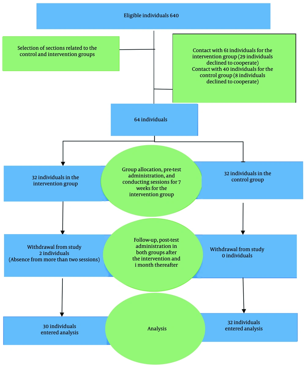 Implementation process based on CONSORT criteria Implementation process based on CONSORT criteria