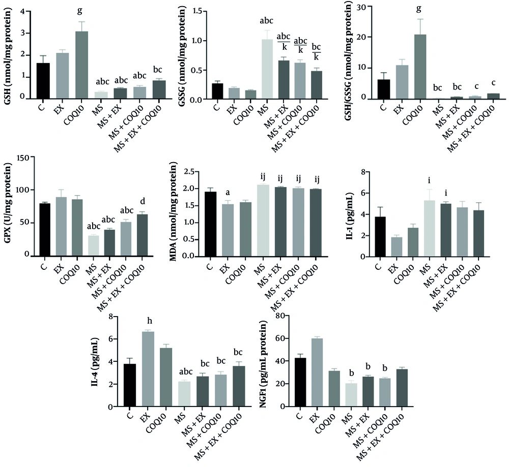 Oxidant/antioxidant factors, IL-1 (interleukin), IL-4, and NGF1 in study groups. C: Healthy control group; EX: Healthy exercise group; COQ10: Healthy coenzyme Q10 Supplement group; MS: Multiple sclerosis group. a, a significant decrease compared to the C group; b, a significant decrease compared to the EX group; c, a significant decrease compared to the COQ10 group; d, a significant increase compared to the MS group; g, a significant increase in the COQ10 compared to the C group; h, a significant increase in the EX compared to the C group; i, a significant increase compared to the EX group; j, a significant increase compared to the COQ10 group; k, a significant decrease compared to the MS group. Oxidant/antioxidant factors, IL-1 (interleukin), IL-4, and NGF1 in study groups. C: Healthy control group; EX: Healthy exercise group; COQ10: Healthy coenzyme Q10 Supplement group; MS: Multiple sclerosis group. a, a significant decrease compared to the C group; b, a significant decrease compared to the EX group; c, a significant decrease compared to the COQ10 group; d, a significant increase compared to the MS group; g, a significant increase in the COQ10 compared to the C group; h, a significant increase in the EX compared to the C group; i, a significant increase compared to the EX group; j, a significant increase compared to the COQ10 group; k, a significant decrease compared to the MS group.