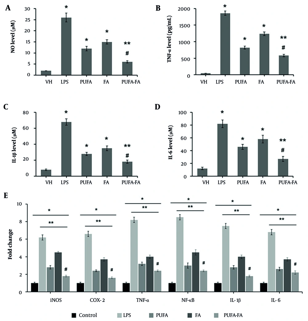 Effects of polyunsaturated fatty acid (PUFA) and folic acid (FA) on lipopolysaccharide (LPS)-induced inflammatory markers in BV-2 cells: ELISA-based analysis of inflammatory markers was performed in triplicate (n = 3) for (A) nitric oxide (μM), (B) TNF-α (pg/mL), (C) IL-1β (μM), (D) IL-6 (μM), and (E) qPCR for assessment of gene expression for iNOS, COX-2, TNF-α, NF-κB, IL-1β, and IL-6 (* P < 0.05 vs. control; ** P < 0.05 vs. LPS; # P < 0.05 vs. PUFA or FA groups). Effects of polyunsaturated fatty acid (PUFA) and folic acid (FA) on lipopolysaccharide (LPS)-induced inflammatory markers in BV-2 cells: ELISA-based analysis of inflammatory markers was performed in triplicate (n = 3) for (A) nitric oxide (μM), (B) TNF-α (pg/mL), (C) IL-1β (μM), (D) IL-6 (μM), and (E) qPCR for assessment of gene expression for iNOS, COX-2, TNF-α, NF-κB, IL-1β, and IL-6 (* P < 0.05 vs. control; ** P < 0.05 vs. LPS; # P < 0.05 vs. PUFA or FA groups).