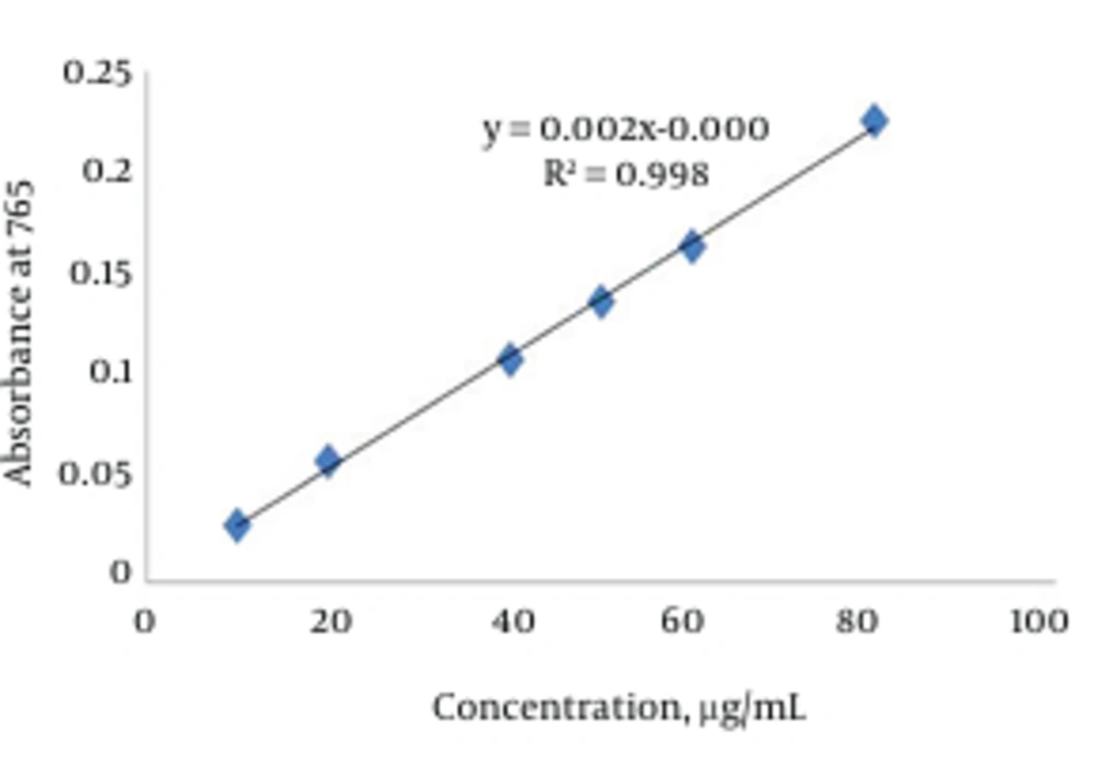 Calibration Curve of Standard Gallic Acid to Determine Total Phenol Content Calibration Curve of Standard Gallic Acid to Determine Total Phenol Content