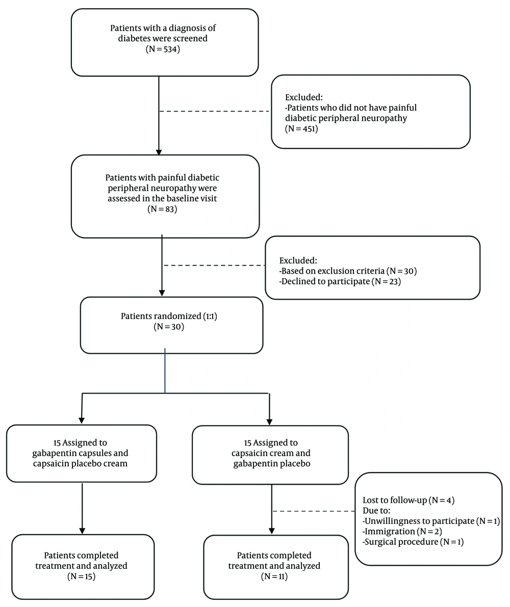 Patient inclusion flow chart Patient inclusion flow chart