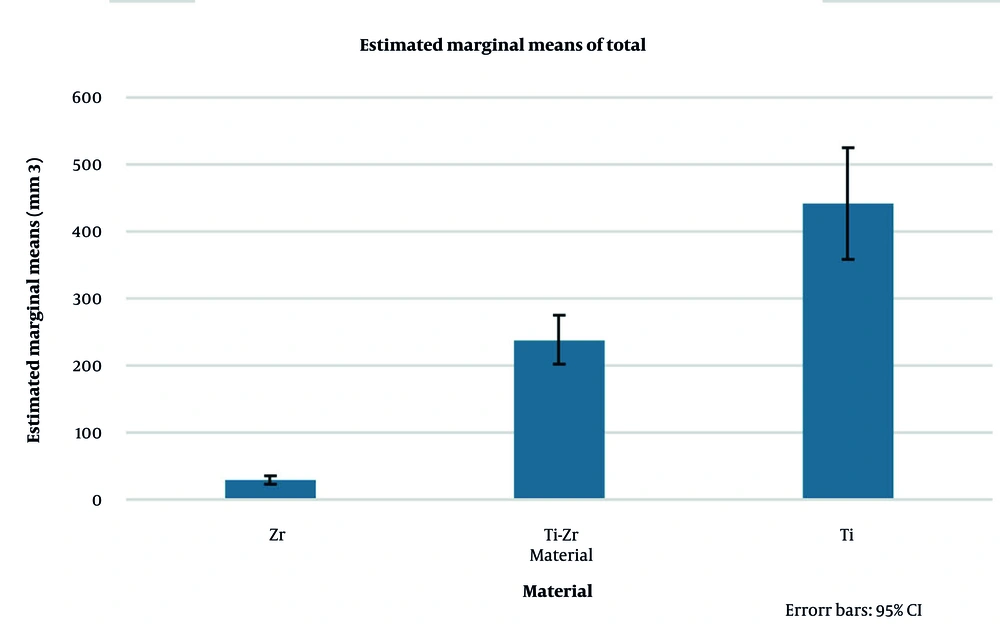 Estimated marginal means of total magnetic resonance imaging (MRI) artifacts for titanium (Ti), titanium-zirconium (Ti-Zr), and zirconia (Zr) implants (error bars indicate 95% confidence intervals). Estimated marginal means of total magnetic resonance imaging (MRI) artifacts for titanium (Ti), titanium-zirconium (Ti-Zr), and zirconia (Zr) implants (error bars indicate 95% confidence intervals).