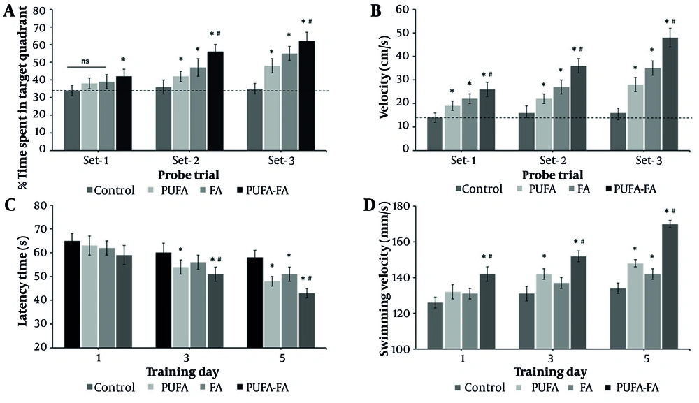 Effect of polyunsaturated fatty acid (PUFA) and folic acid (FA) on hypoxic ischemia (HI)-induced learning behavior: A, probe trial performance after training days in the Morris Water Maze (MWM) test and assessment of the percentage of time spent in the target quadrant; B, assessment of swimming speed during probe trials test. The dotted line represents the level in control that remains unchanged in all the probe trials; C, MWM test to measure the latency time (s) to find the hidden platform from training days 1 to 5; D, the swimming velocity (s) of rats was measured from training day 1 to 5 (n = 5 per group; * P < 0.05 vs. control; # P < 0.05 vs. PUFA or FA groups). Effect of polyunsaturated fatty acid (PUFA) and folic acid (FA) on hypoxic ischemia (HI)-induced learning behavior: A, probe trial performance after training days in the Morris Water Maze (MWM) test and assessment of the percentage of time spent in the target quadrant; B, assessment of swimming speed during probe trials test. The dotted line represents the level in control that remains unchanged in all the probe trials; C, MWM test to measure the latency time (s) to find the hidden platform from training days 1 to 5; D, the swimming velocity (s) of rats was measured from training day 1 to 5 (n = 5 per group; * P < 0.05 vs. control; # P < 0.05 vs. PUFA or FA groups).