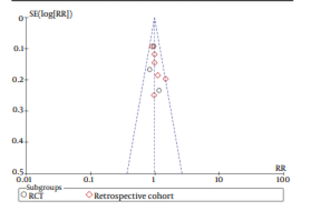 Funnel Plots for Studies Evaluating Twelve Weeks Survival. Funnel Plots for Studies Evaluating Twelve Weeks Survival.