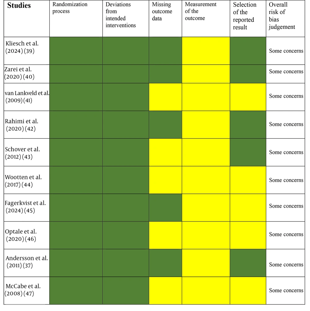 The risk of bias (RoB) in randomized studies (ROB 2-tools) (<a href="#A161289REF37">37</a>, <a href="#A161289REF39">39</a>-<a href="#A161289REF47">47</a>) The risk of bias (RoB) in randomized studies (ROB 2-tools) (<a href="#A161289REF37">37</a>, <a href="#A161289REF39">39</a>-<a href="#A161289REF47">47</a>)