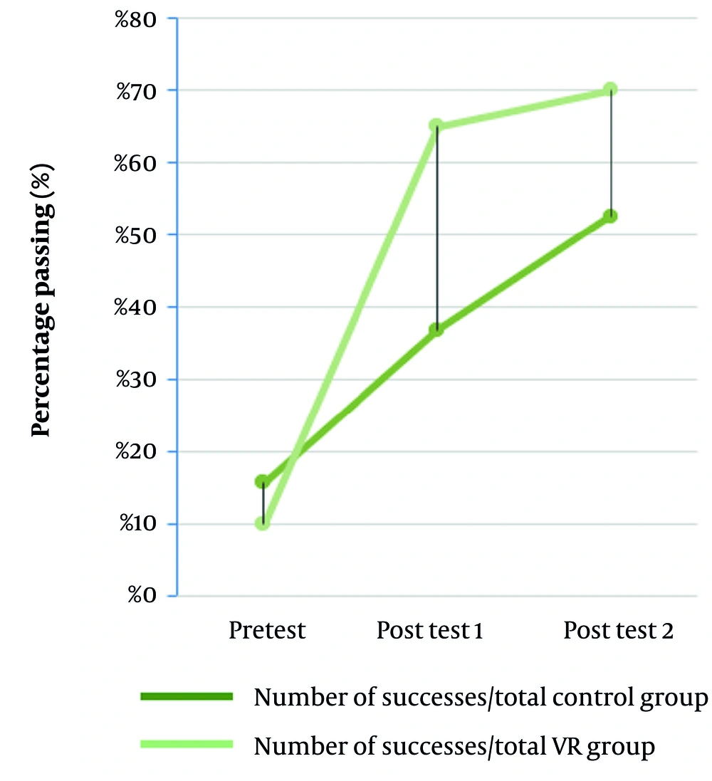 Percentage of participants achieving acceptable scores in each test in both groups Percentage of participants achieving acceptable scores in each test in both groups