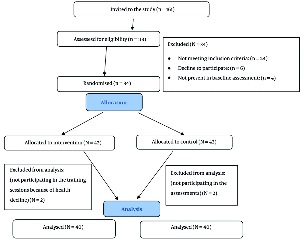 Consort flowchart of study process Consort flowchart of study process