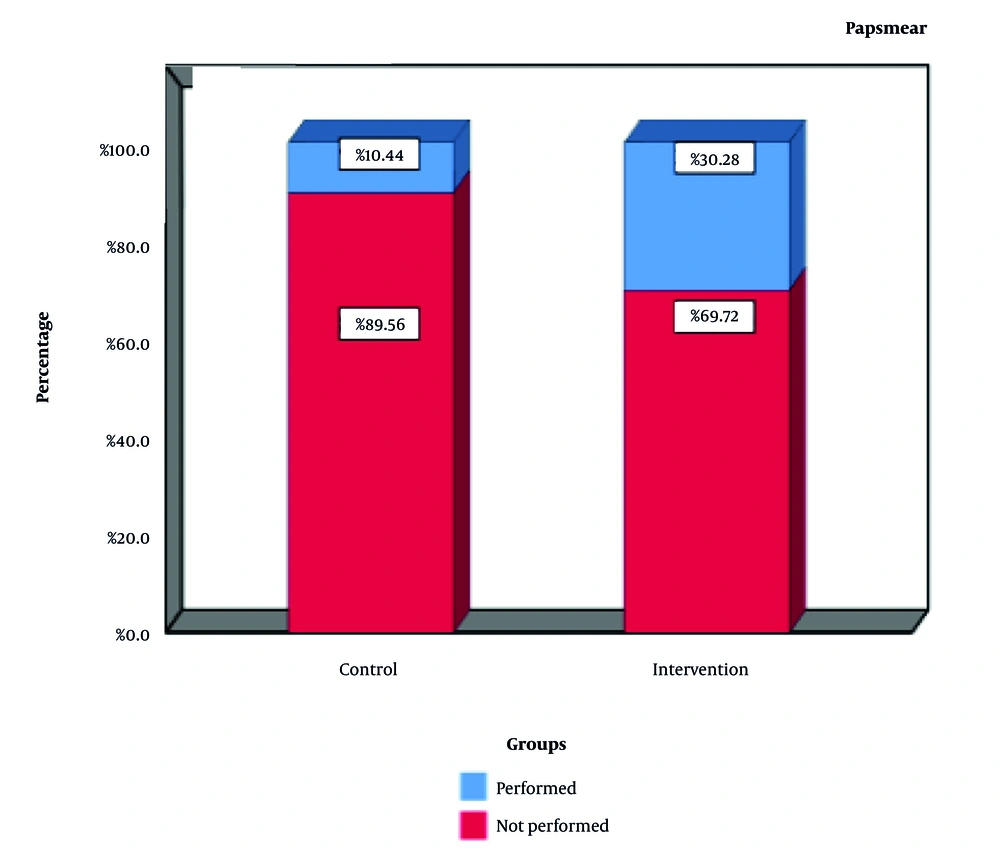 Comparison of Pap smear screening rates between intervention and control groups Comparison of Pap smear screening rates between intervention and control groups