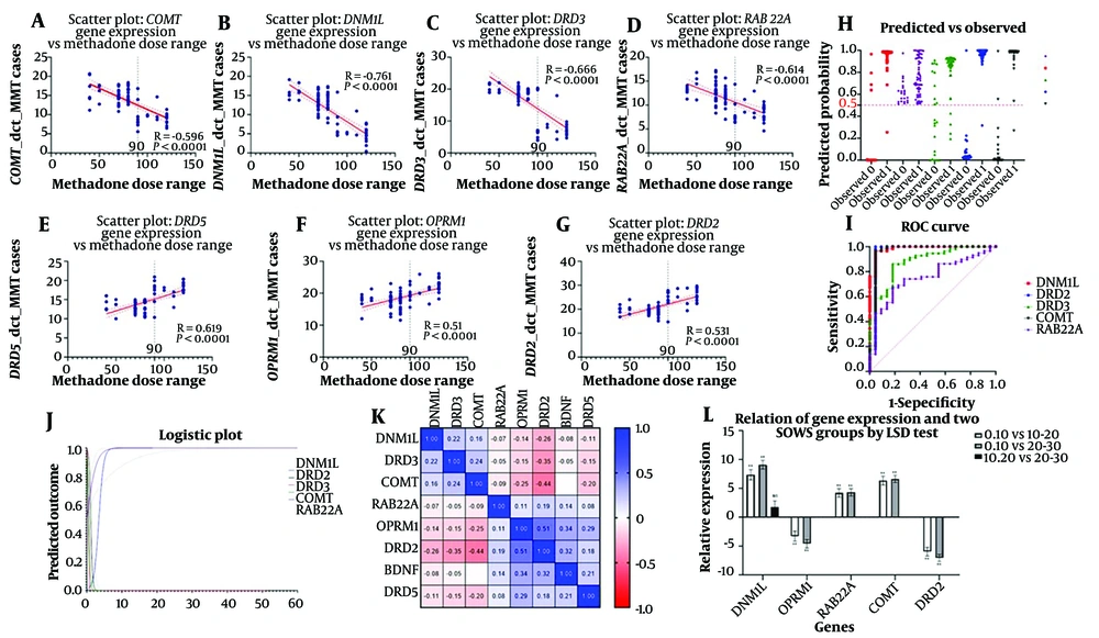 (A-G) Scatter plots illustrate the significant correlations between the normalized gene expression levels (ΔCT) and the range of methadone doses administered during MMT. (H) The scatter plot depicts the predicted probabilities of patient compliance to methadone treatment against the actual observed outcomes. Predicted probabilities were derived from a logistic regression model, with individual observations represented by symbols. (I) The ROC curve graph evaluates the diagnostic ability of five genetic markers to predict methadone treatment compliance. (J) This logistic plot depicts the relationship between the probability of the predicted outcome and the values of independent genetic variables. (K) The matrix displays the pairwise Pearson correlation coefficients (R<sup>2</sup> values) among eight genes studied in the context of methadone treatment response. (L) This bar graph depicts the relative gene expression levels associated with two categories of the subjective SOWS scores, comparing low (0 - 10) to high (20 - 30) withdrawal symptom scores. Statistical significance determined by the least significant difference (LSD) test is denoted above the bars: ** P < 0.01, * P < 0.05, ns indicates not significant. (A-G) Scatter plots illustrate the significant correlations between the normalized gene expression levels (ΔCT) and the range of methadone doses administered during MMT. (H) The scatter plot depicts the predicted probabilities of patient compliance to methadone treatment against the actual observed outcomes. Predicted probabilities were derived from a logistic regression model, with individual observations represented by symbols. (I) The ROC curve graph evaluates the diagnostic ability of five genetic markers to predict methadone treatment compliance. (J) This logistic plot depicts the relationship between the probability of the predicted outcome and the values of independent genetic variables. (K) The matrix displays the pairwise Pearson correlation coefficients (R<sup>2</sup> values) among eight genes studied in the context of methadone treatment response. (L) This bar graph depicts the relative gene expression levels associated with two categories of the subjective SOWS scores, comparing low (0 - 10) to high (20 - 30) withdrawal symptom scores. Statistical significance determined by the least significant difference (LSD) test is denoted above the bars: ** P < 0.01, * P < 0.05, ns indicates not significant.